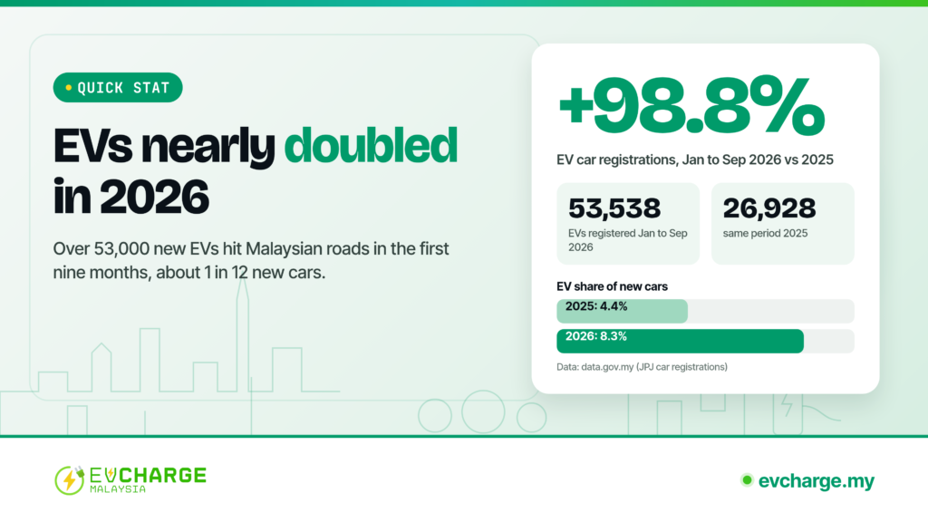 Malaysia EV Registrations Nearly Doubled in the First Nine Months of 2026