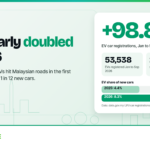 Malaysia EV Registrations Nearly Doubled in the First Nine Months of 2026
